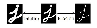 Examples of Dilation and Erosion
