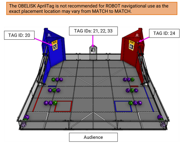 Image showing the DECODE field and AprilTag locations