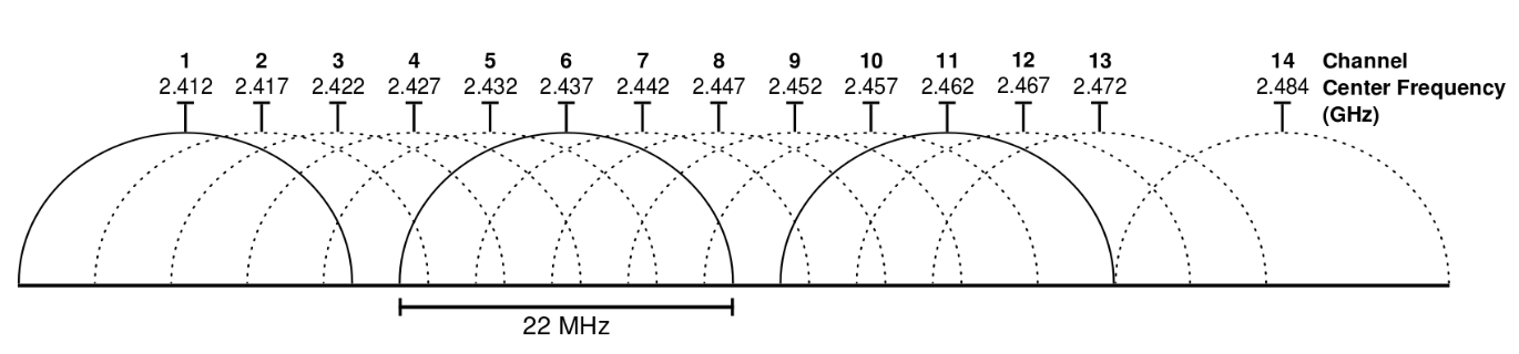 Diagram of 2.4 GHz Wi-Fi channels 1 through 14 showing overlapping 22 MHz channel widths, with channels 1, 6, and 11 as the only non-overlapping set.