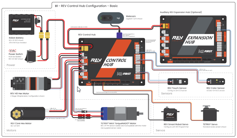 Wiring diagram labeled "B1, REV Control Hub Configuration, Basic" showing a Control Hub, a webcam, an optional auxiliary Expansion Hub, a battery and power switch, and motors, sensors, and servos connected to the Hub.