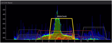 MetaGeek inSSIDer spectrum waterfall chart of the 2.4 GHz band showing a tall green Wi-Fi signal amid scattered red and blue interference.
