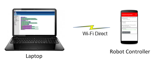 Diagram of a laptop connected over Wi-Fi Direct to a Robot Controller phone displaying a Programming Mode screen.