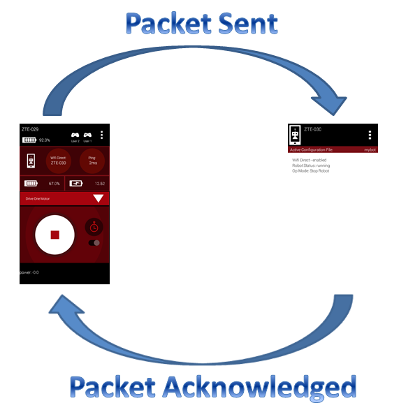 Two phone screens linked by curved arrows labeled Packet Sent and Packet Acknowledged, forming a round-trip loop.