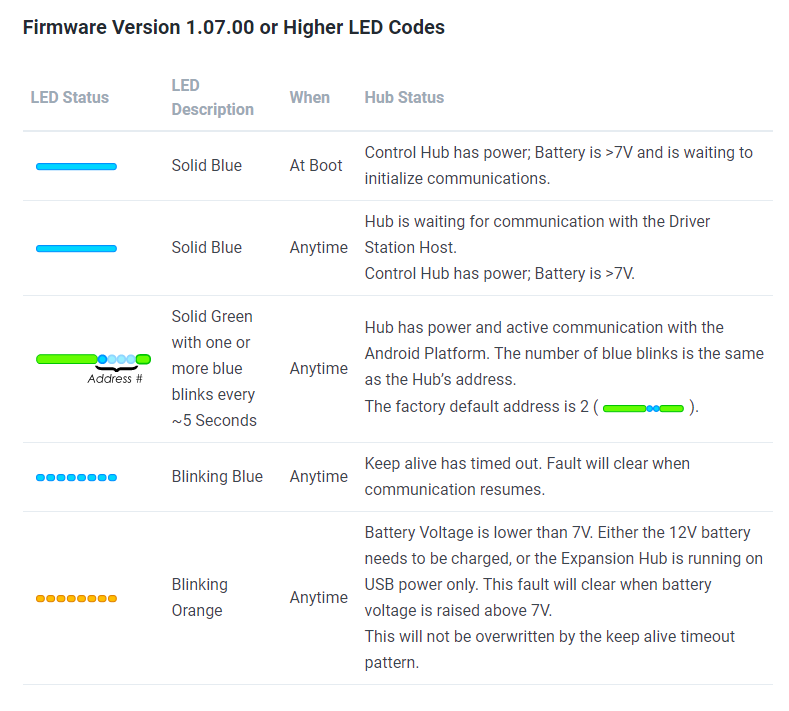 Table of REV Control and Expansion Hub LED blink codes for firmware 1.07.00 and higher, listing LED color patterns and their meaning.