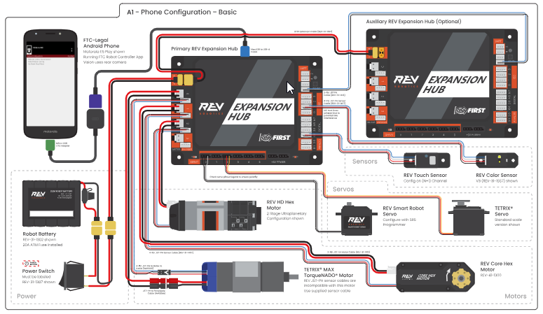 Wiring diagram labeled "A1, Phone Configuration, Basic" showing a Robot Controller phone, a primary REV Expansion Hub, an optional auxiliary Expansion Hub, a battery and power switch, and sensors, servos, and motors connected to the Hub.