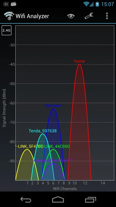 Wi-Fi Analyzer Android app showing signal-strength curves for several nearby networks plotted across 2.4 GHz Wi-Fi channels 1 through 14.