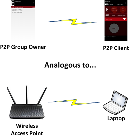 Diagram pairing a Robot Controller phone labeled P2P Group Owner with a Driver Station phone labeled P2P Client, alongside a wireless router connected to a laptop.
